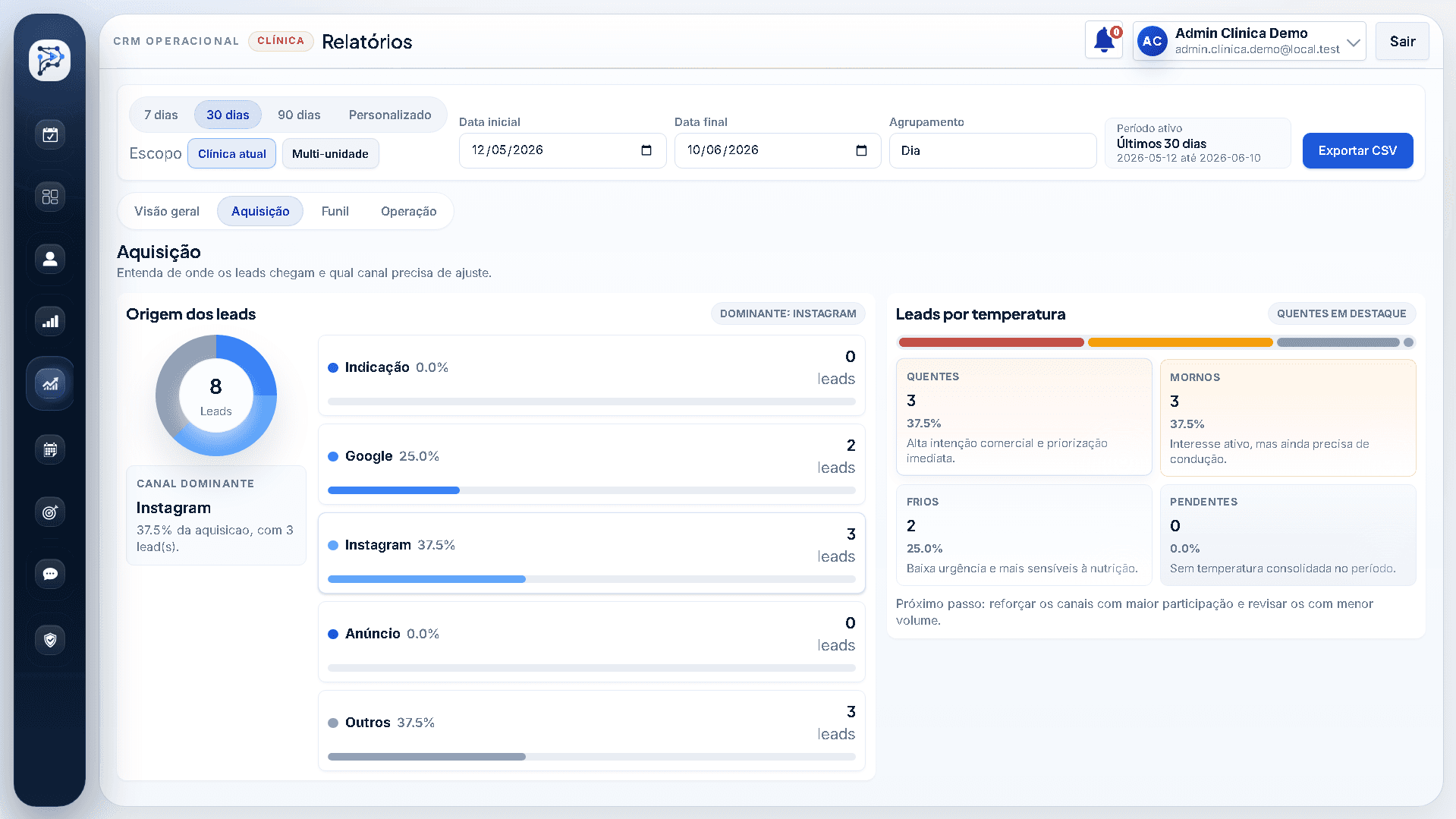 Relatorios do PROGN com graficos de aquisicao, temperatura e canais de leads.